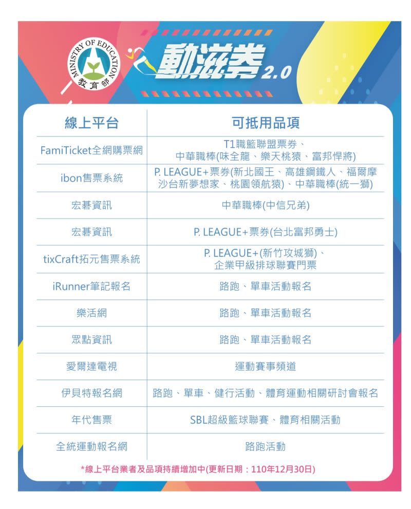 ▲動滋券使用期限至111年6月30日止，體育署提醒尚未領券及抵用的中籤民眾，趕快上動滋網領券並進行消費抵用。（圖／體育署提供）