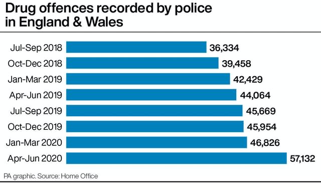 Drug offences recorded by police in England & Wales