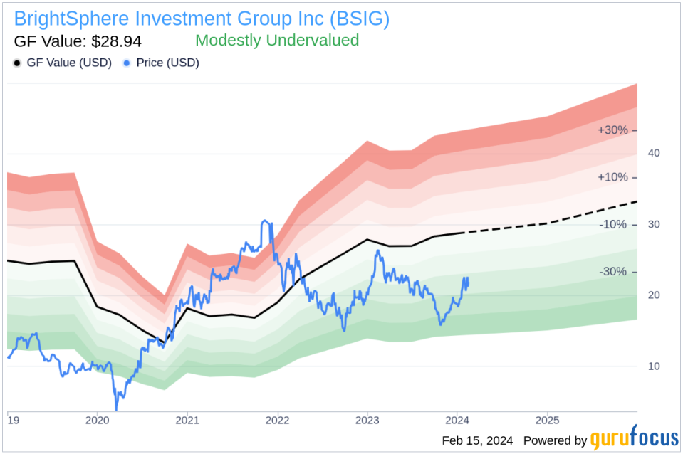Insider Suren Rana Sells 109,960 Shares of BrightSphere Investment Group Inc (BSIG)
