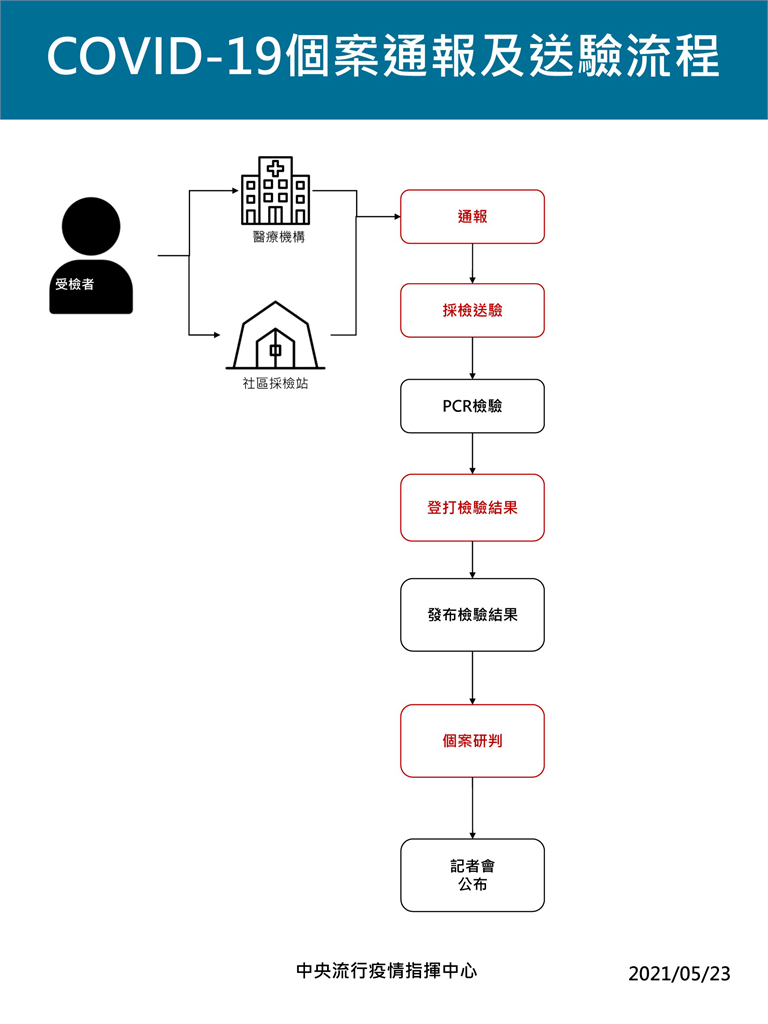 快新聞／「校正回歸」將持續　陳時中：簡化程序加快效率