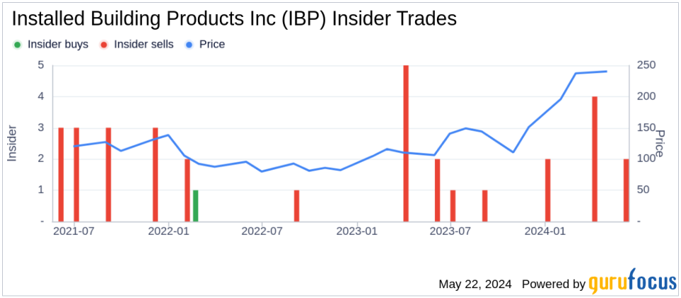 Insider Sale: Director Janet Jackson Sells Shares of Installed Building Products Inc (IBP)