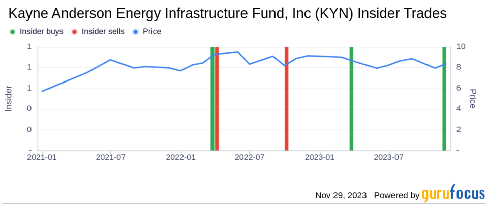 Insider Buying: President James Baker Acquires 37,547 Shares of Kayne Anderson Energy Infrastructure Fund, Inc (KYN)