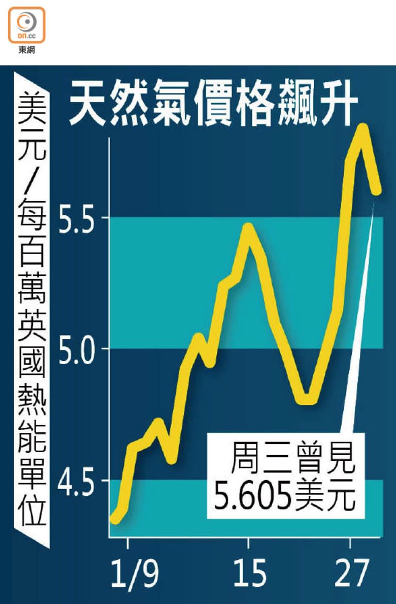 天然氣價格飆升