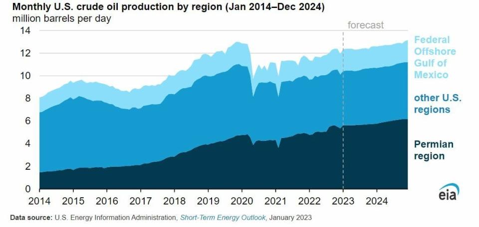 Petróleo: entre el liderazgo de Estados Unidos y el aumento de la demanda