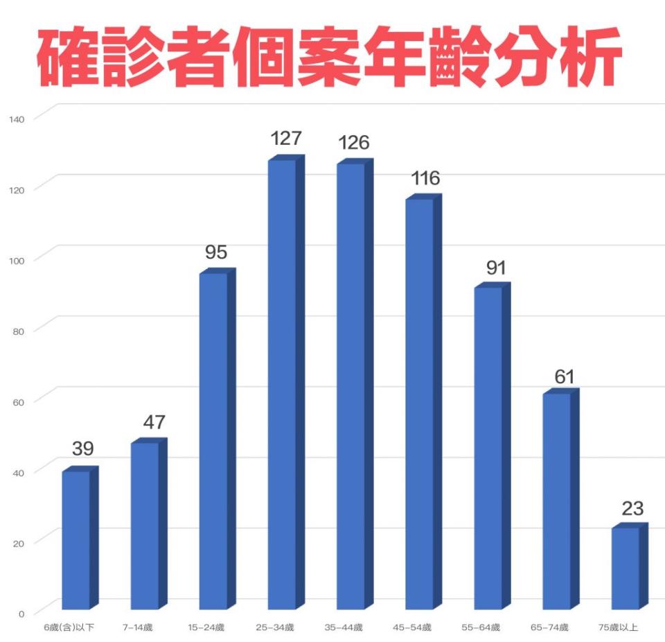 基隆巿30日確診者個案年齡分析。(記者鄭鈞云翻攝)