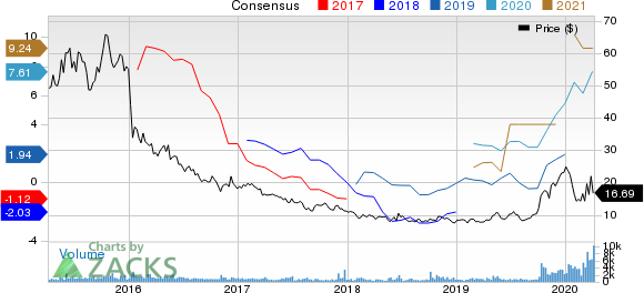 Teekay Tankers Ltd. Price and Consensus