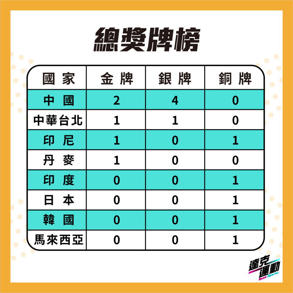 東京奧運羽球項目總排行榜(達克運動提供)