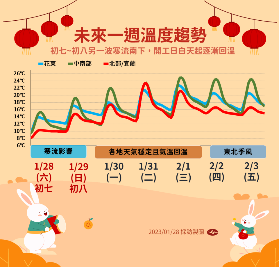 未來一週溫度趨勢圖。   圖：中央氣象局／提供