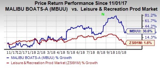 Malibu Boats (MBUU) is likely to witness earnings growth in the first quarter of fiscal 2019, backed by its operational excellence, solid product development and effective marketing efforts.