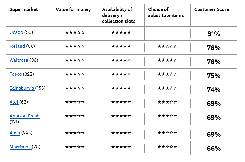 The online shopping survey of 3,007 members of the public. (Which?)