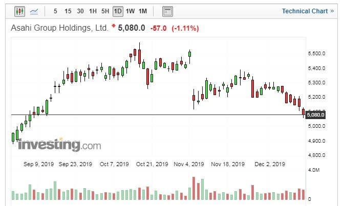 朝日集團控股股價走勢日線圖 (圖片：Investing.com)