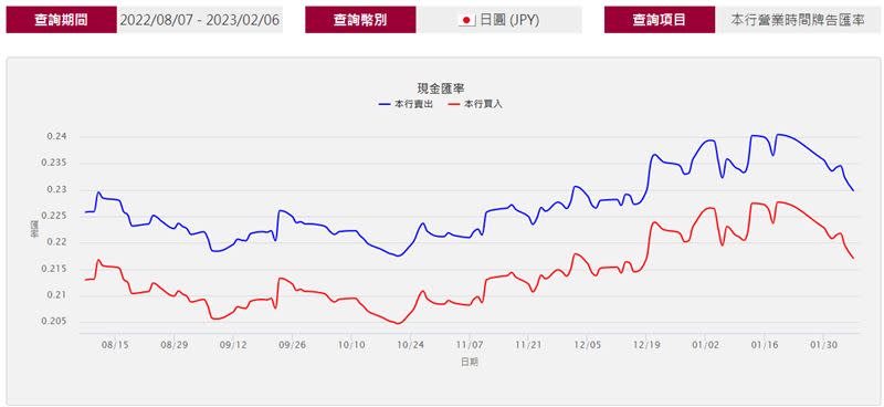 日圓現鈔賣出價重返「0.22」。（圖／翻攝自台灣銀行）