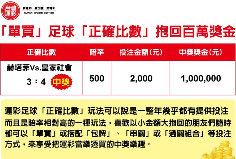 押中正確比數1賠500，中獎金額100萬元。 （台灣運彩官網截圖）