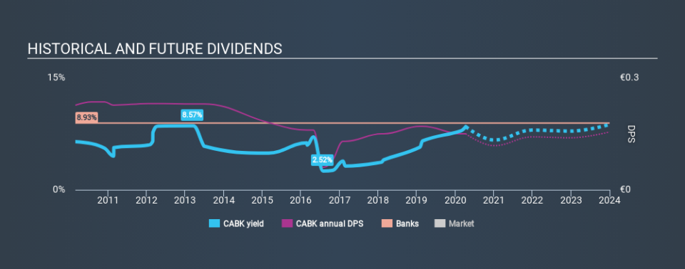 BME:CABK Historical Dividend Yield April 9th 2020