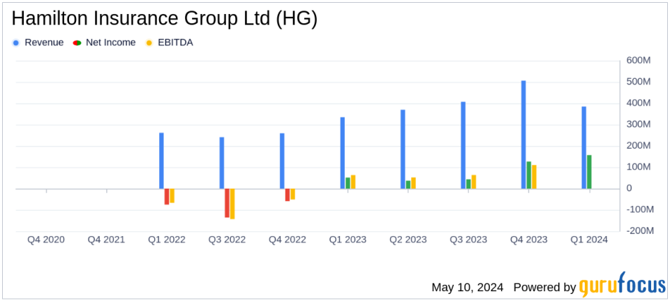 Hamilton Insurance Group Ltd Surpasses First Quarter Earnings Estimates with Robust Growth