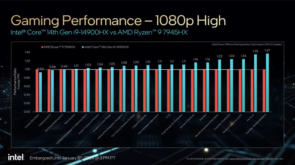 Intel Core 14th Gen mobile