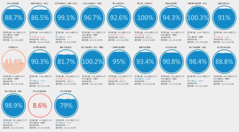 全台水庫8月29日最新統計資料。（圖／台灣水庫即時水情官網）