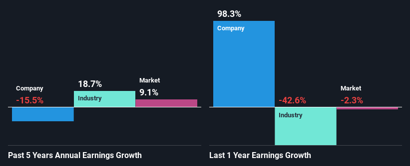 past-earnings-growth