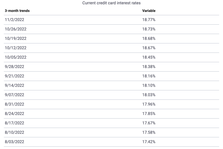 (Source: <a href="https://www.bankrate.com/finance/credit-cards/current-interest-rates/" rel="nofollow noopener" target="_blank" data-ylk="slk:BankRate" class="link ">BankRate</a>)