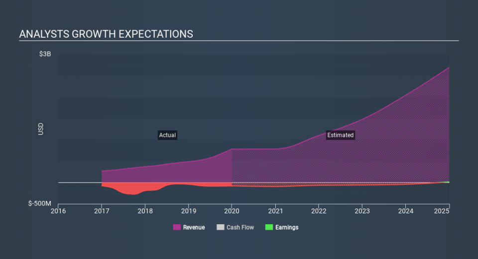 NasdaqGS:RDFN Past and Future Earnings May 6th 2020