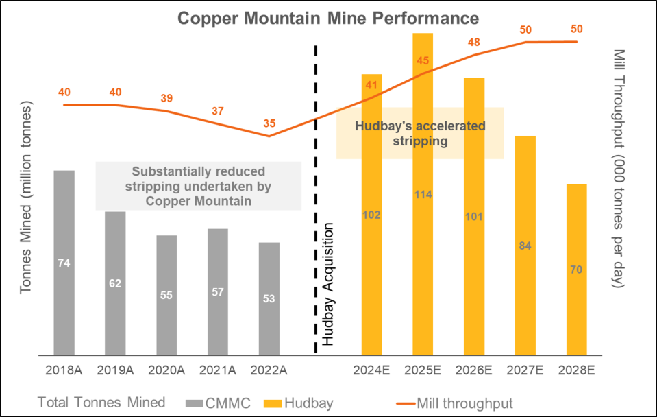 Figure 4: Copper Mountain Mine Performance