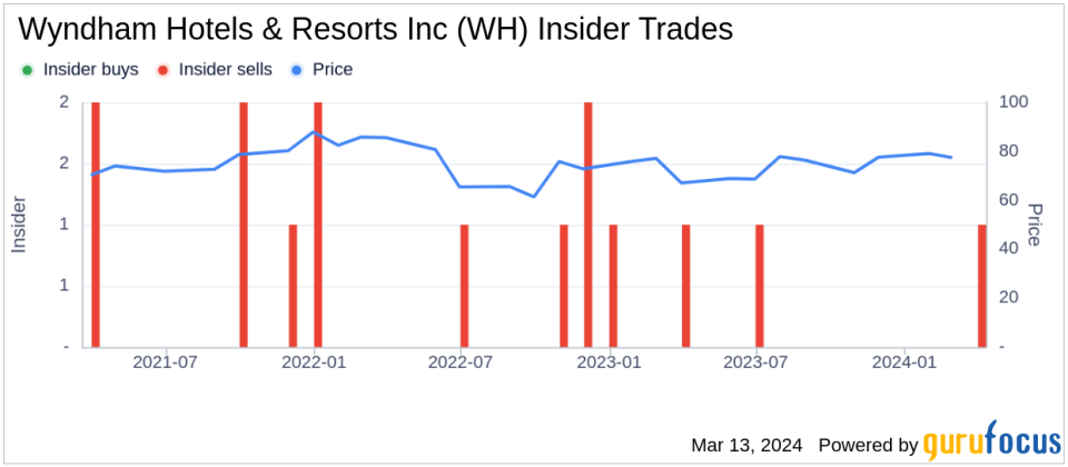 Wyndham Hotels & Resorts Inc's Chief Accounting Officer Sells Company Shares