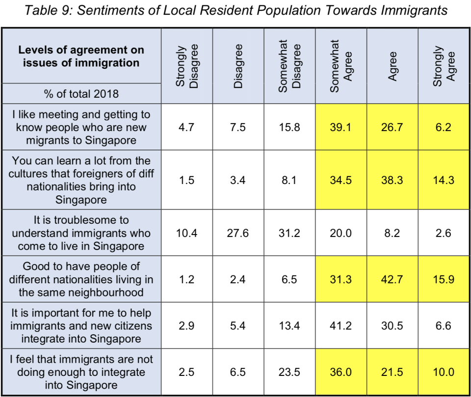 The survey by the Institute of Policy Studies (IPS) was conducted between August last year and January this year and involved 4,015 respondents.