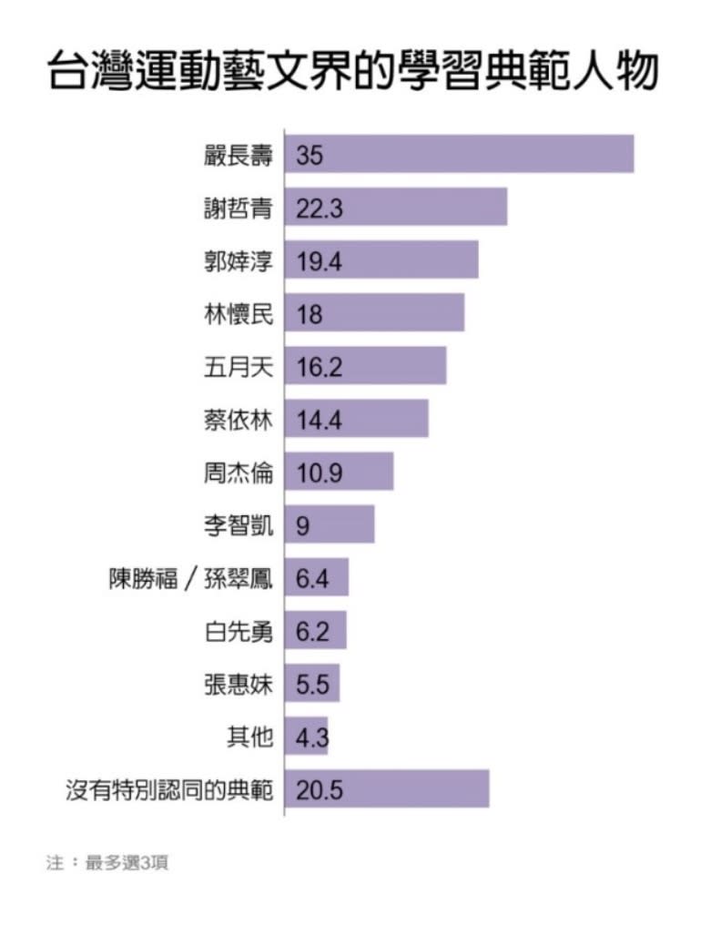 圖／郭婞淳拿下運動藝文界季軍，選手影響力擴大。遠見製圖 