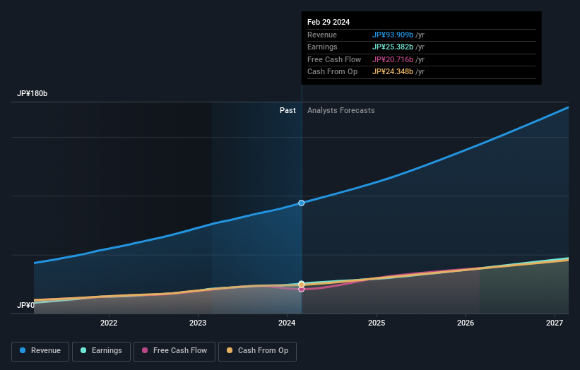 TSE:6532 Earnings and Revenue Growth as at Jun 2024