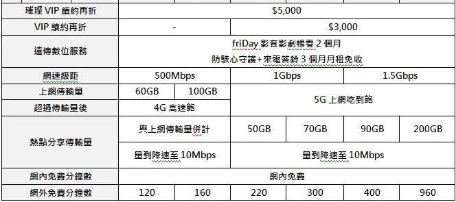 遠傳電信今(14)日公布iPhone 15全系列機型購機優惠資費！