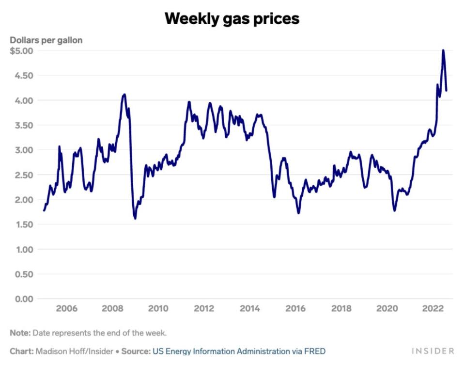 Gas prices