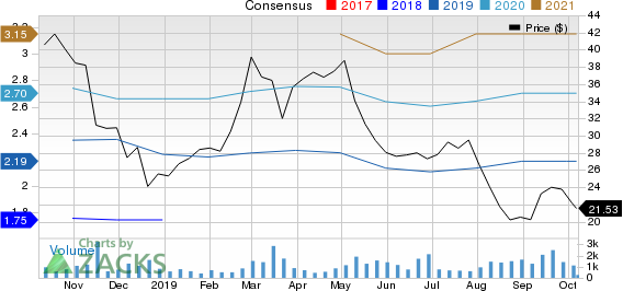 Focus Financial Partners Inc. Price and Consensus