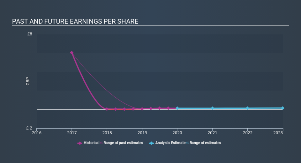 AIM:TM17 Past and Future Earnings, March 13th 2020