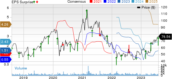 Itron, Inc. Price, Consensus and EPS Surprise