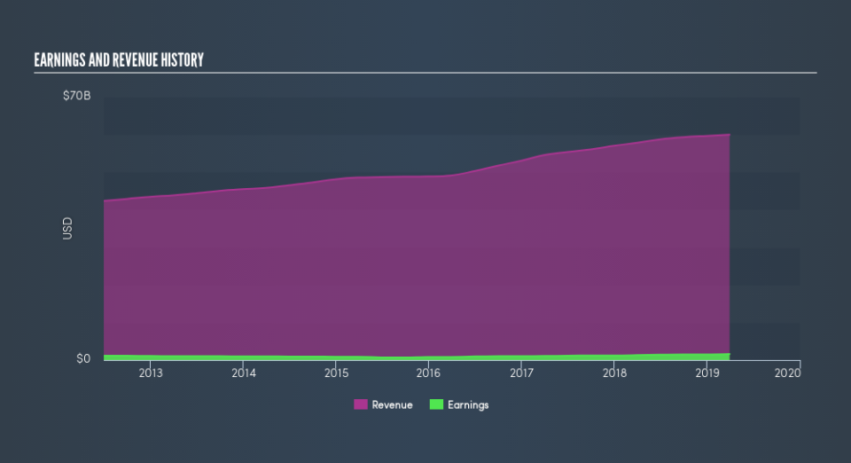 NYSE:SYY Income Statement, May 13th 2019