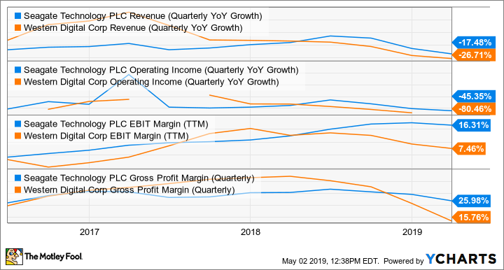 STX Revenue (Quarterly YoY Growth) Chart