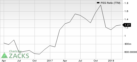 Top Ranked Growth Stocks to Buy for March 9th