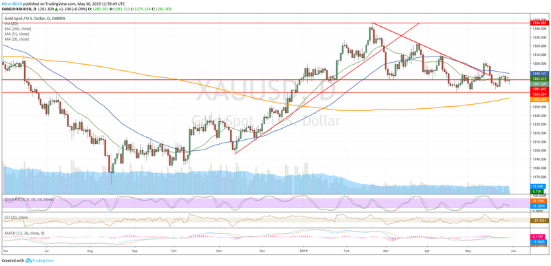 XAUUSD Daily chart May 30