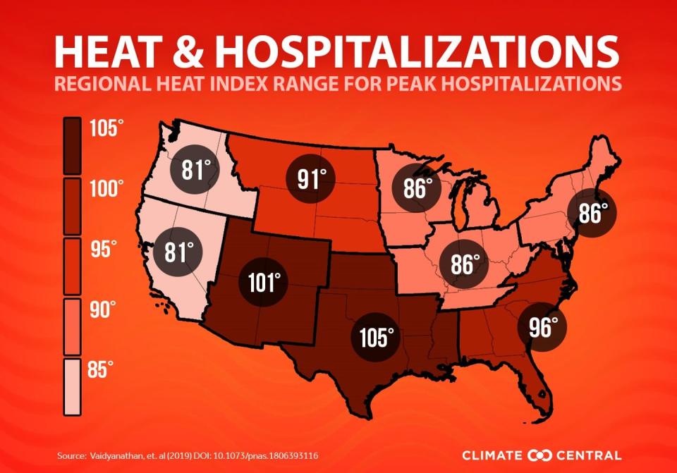 The heat index is a combination of heat and humidity. Heat-related hospitalizations begin rising at lower heat index values in normally cooler parts of the country. <a href="https://www.climatecentral.org/climate-matters/heat-and-hospitalizations" rel="nofollow noopener" target="_blank" data-ylk="slk:Climate Central;elm:context_link;itc:0;sec:content-canvas" class="link ">Climate Central</a>, <a href="http://creativecommons.org/licenses/by-nd/4.0/" rel="nofollow noopener" target="_blank" data-ylk="slk:CC BY-ND;elm:context_link;itc:0;sec:content-canvas" class="link ">CC BY-ND</a>