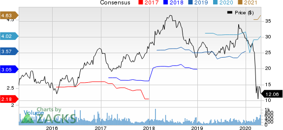 Regional Management Corp. Price and Consensus