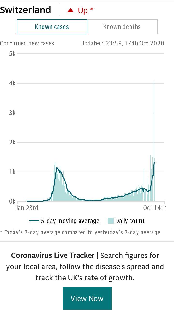 Coronavirus Switzerland Spotlight Chart - cases default