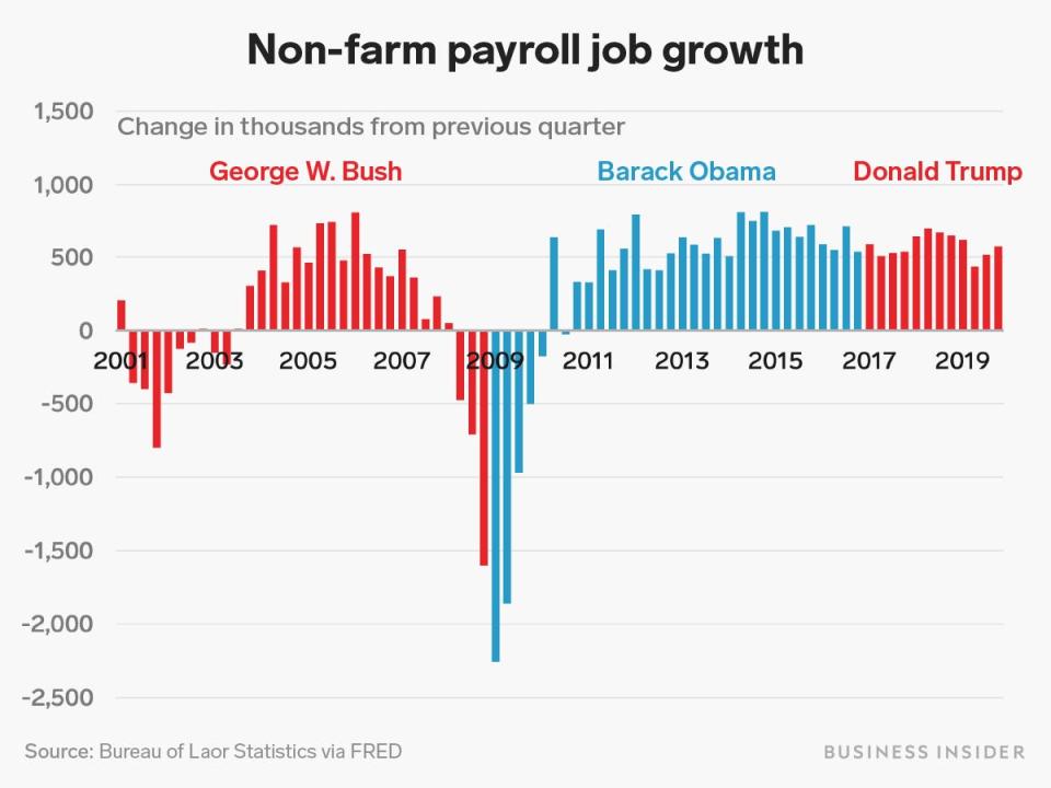 Trump obama bush nfp job growth under presidents 1 21 20
