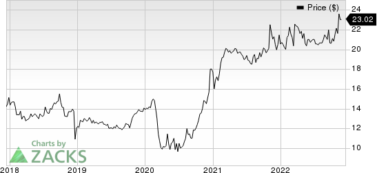 CF Bankshares Inc. Price