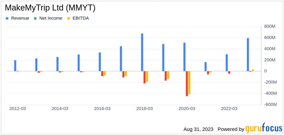 Why MakeMyTrip Ltd's Stock Skyrocketed 50% in a Quarter: A Deep Dive