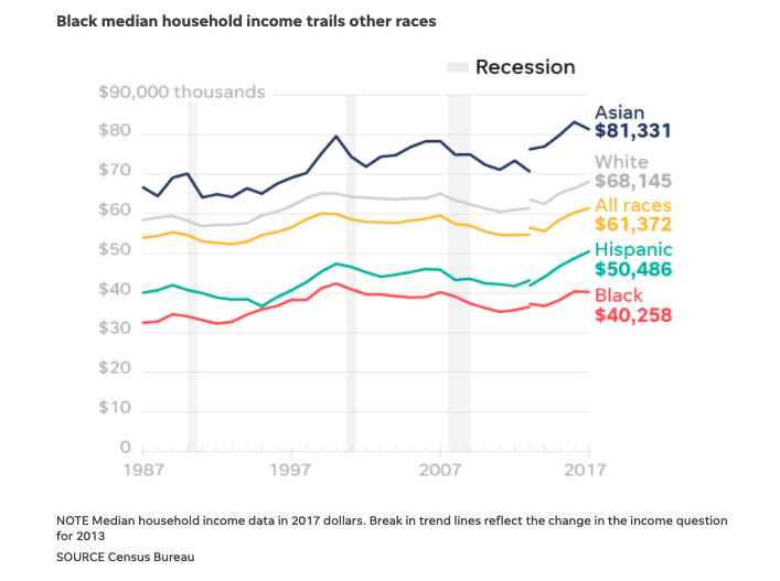 Black median household incomes significantly trail other groups and they are far less likely to own a home.