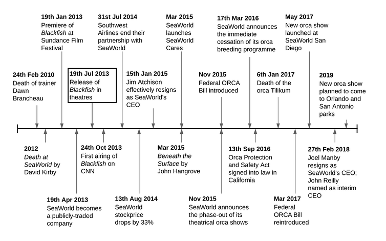 <span class="caption">Timeline of key events pre- and post-release of Blackfish.</span> <span class="attribution"><span class="source">Laura Thomas-Walters</span></span>