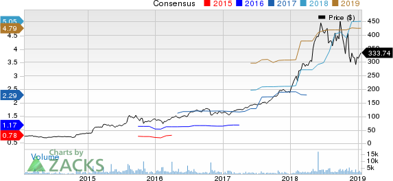 ABIOMED, Inc. Price and Consensus