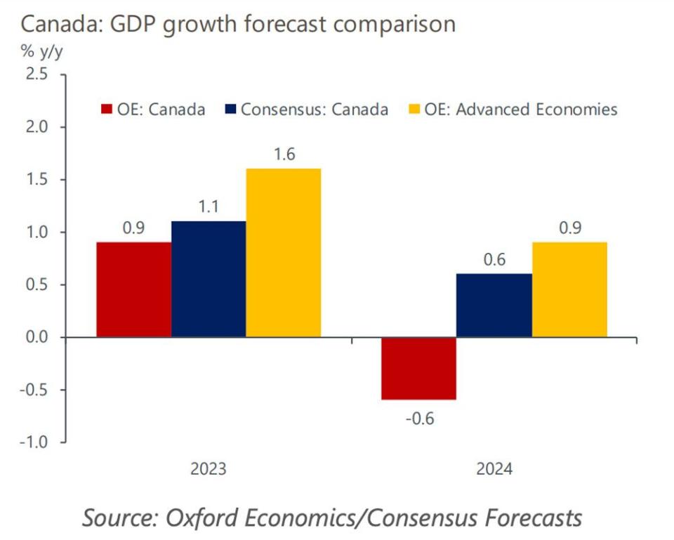  Oxford Economics