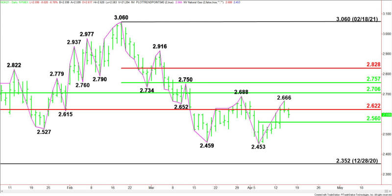 Daily May Natural Gas