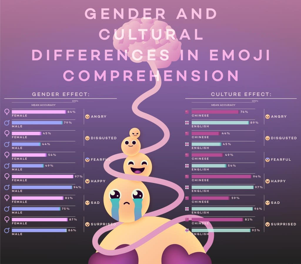 Women were more likely to label emojis correctly compared to men. Anne-Lise Paris / SWNS